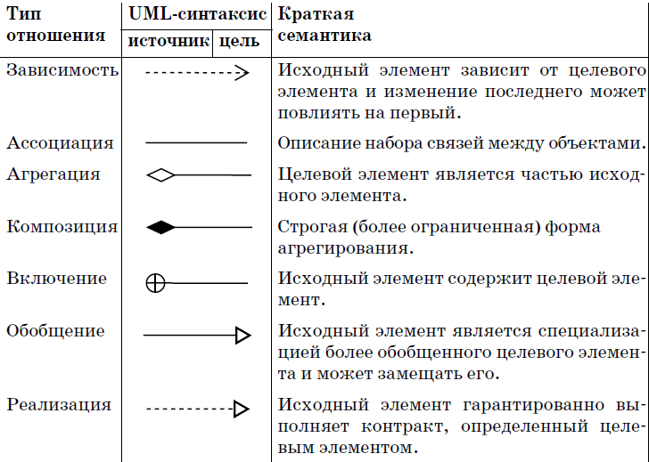 Значение типа значение диаграммы. Uml диаграммы типы связей. Uml диаграмма классов стрелки. Типы стрелок в uml. Типы связей в диаграмме классов uml.