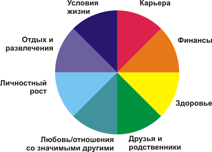 Приоритеты и цели в жизни. Жизненные приоритеты. Важные приоритеты в жизни. Диаграмма приоритетов в жизни. Ваши жизненные приоритеты.