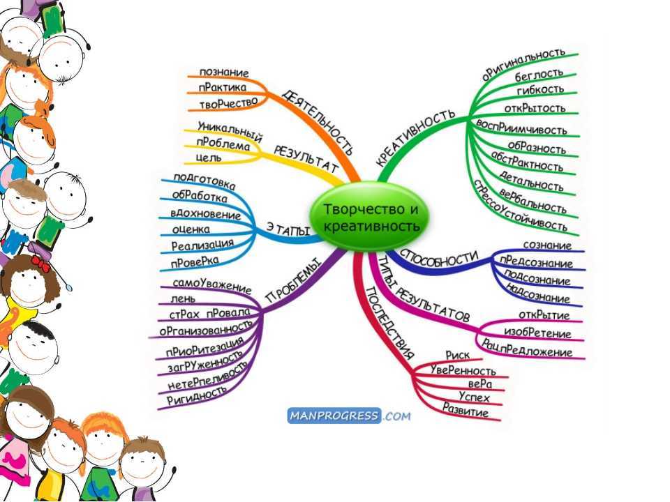 Педагогика творчества ментальная карта