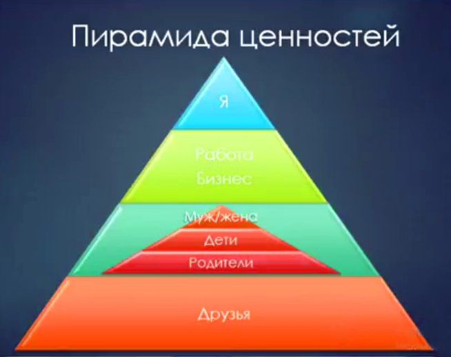 Зачем существуют приоритеты. Пирамида приоритетов. Иерархия ценностей человека. Пирамида ценностей. Пирамида ценностей человека.
