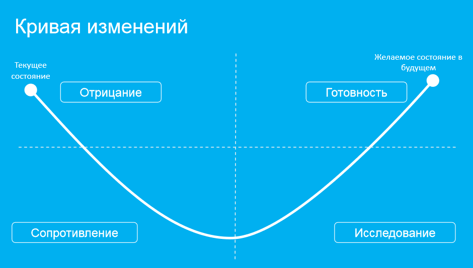 Теория пяти стадий. Модель Кюблер-Росс. Кривая принятия изренкний. Модель Кюблер-Росс стадии. Модель принятия изменений Кюблер-Росс.