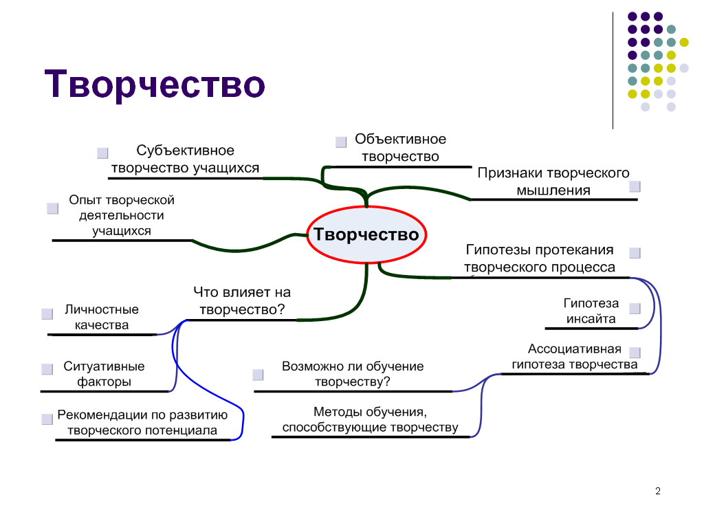 Интеллект карта способности психология