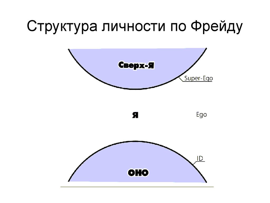 Модель личности з фрейд. Фрейд . «Оно» схема. Структура психики личности по Фрейду. Фрейд схема личности.