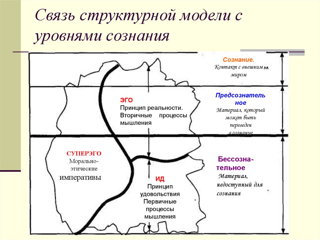 Схема психики по фрейду