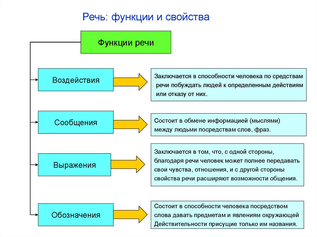 Функции и виды речи в психологии презентация