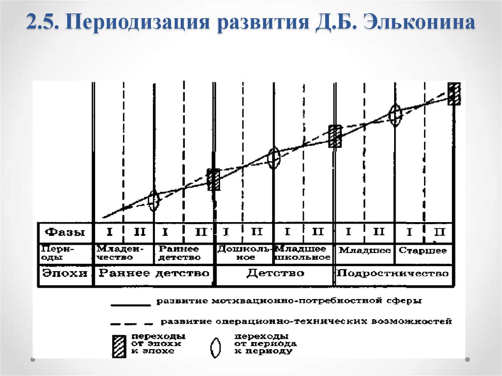 Возрастная периодизация схема