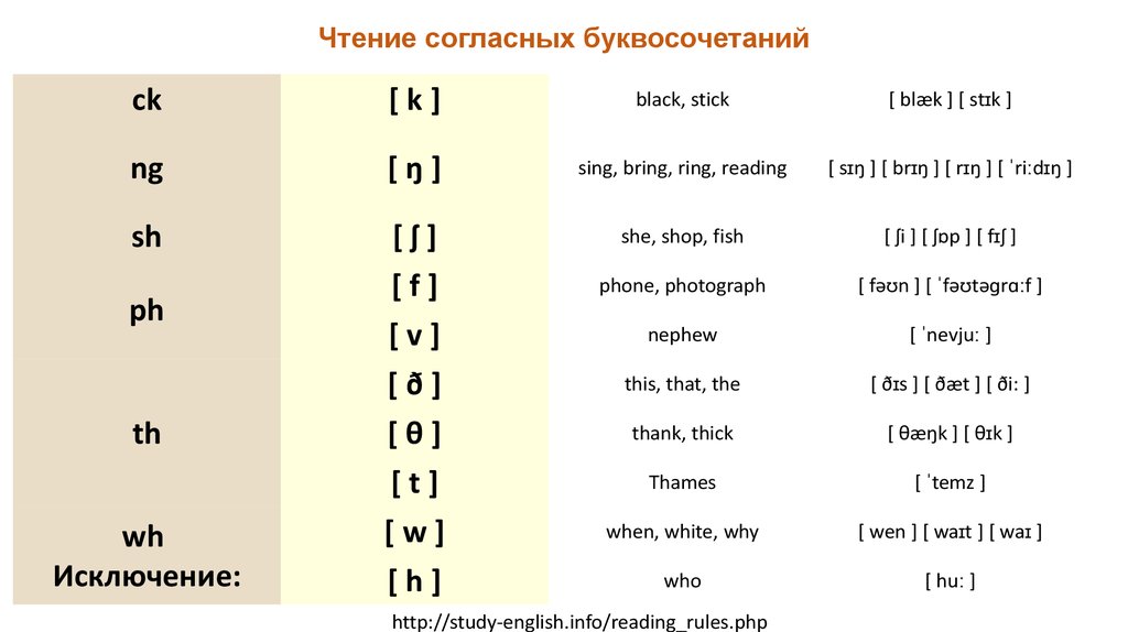 Транскрипция в английском языке произношение на русском