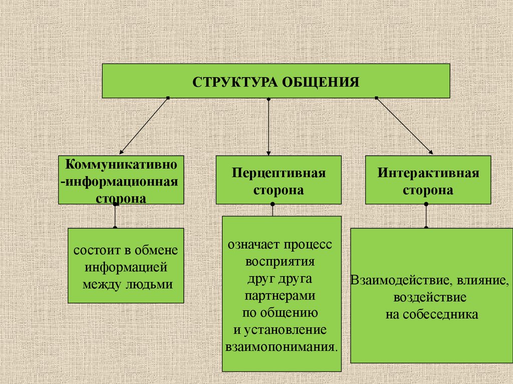 Схема три стороны общения