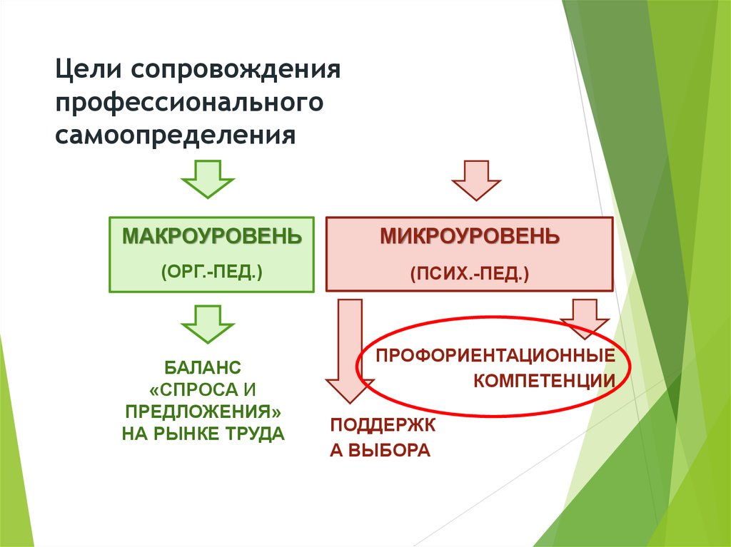 Психические процессы важные для профессионального самоопределения 8 класс технология презентация