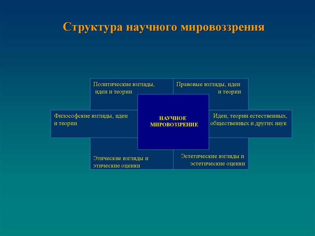 Наука влияет на формирование картины мира в мировоззрении человека