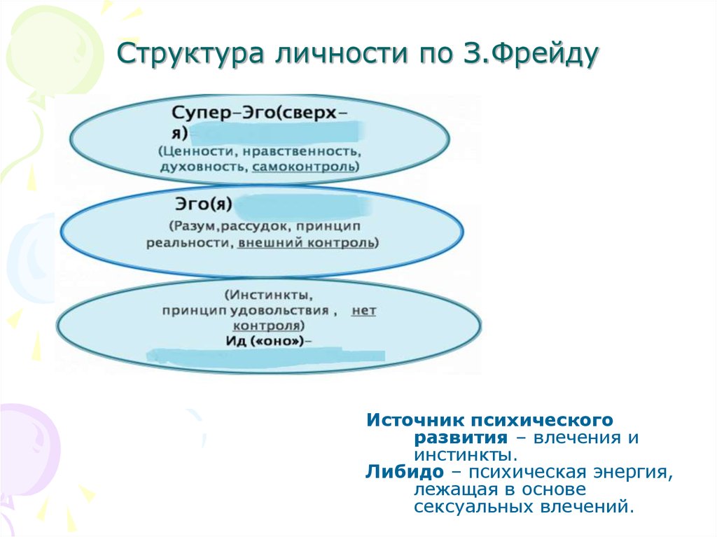 Структура фрейда. Структура личности по Фрейду. Структура личности по Фрейду схема. Фрейд структура личности. З Фрейд структура личности.