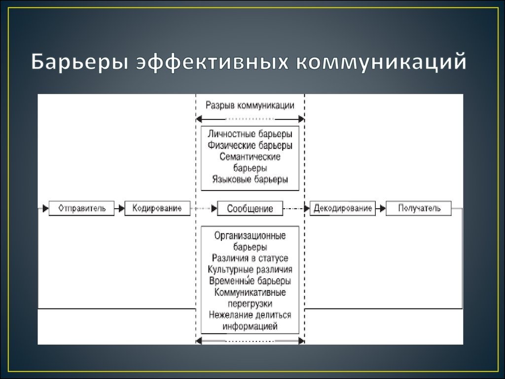 Барьеры в общении схема