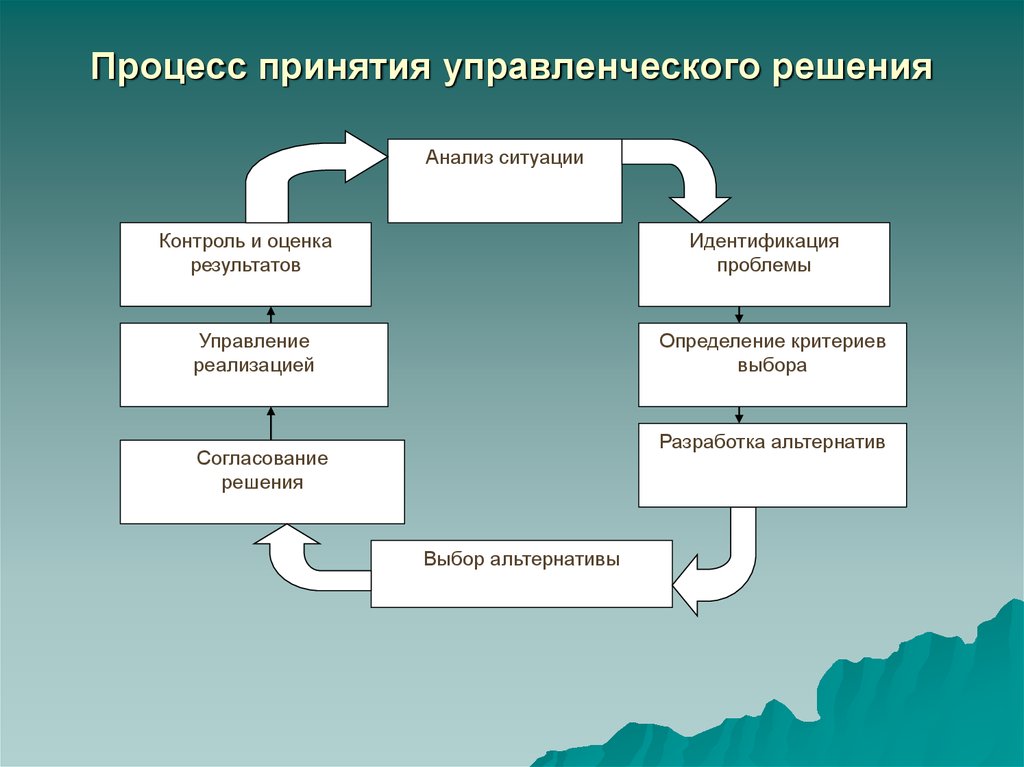 Концепция рационального выбора схема