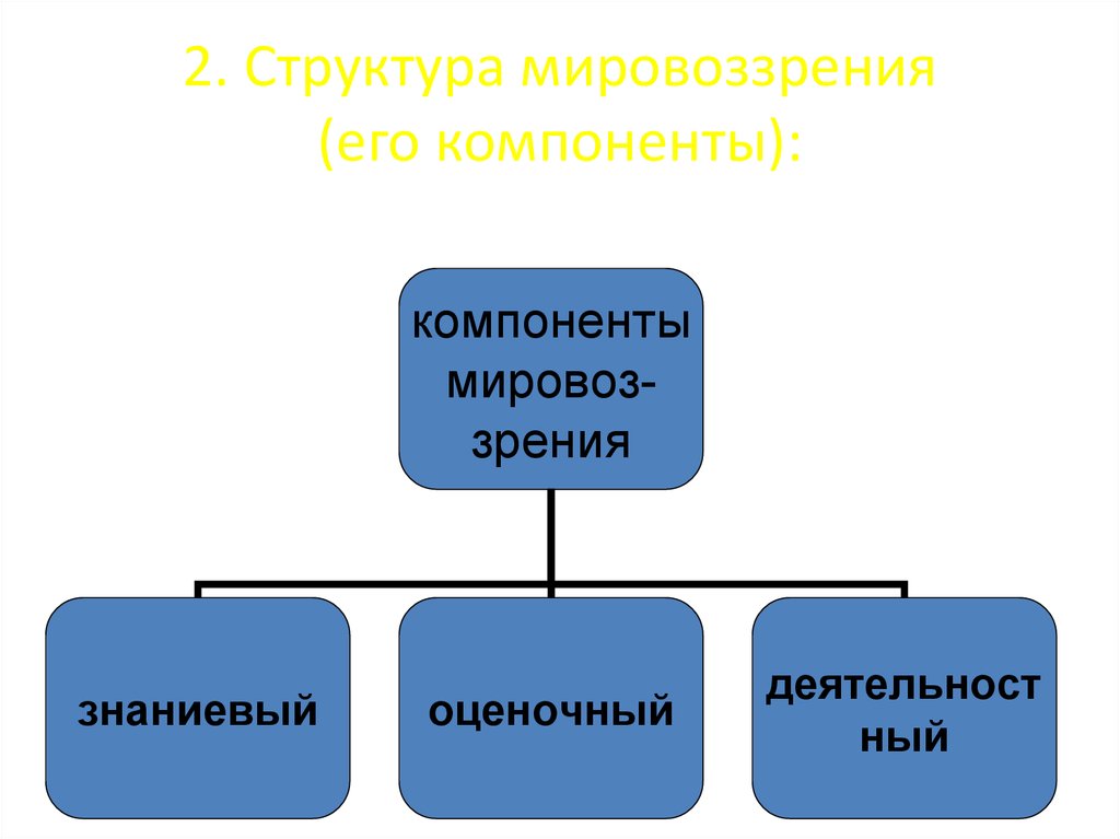 Логическая схема структура мировоззрения