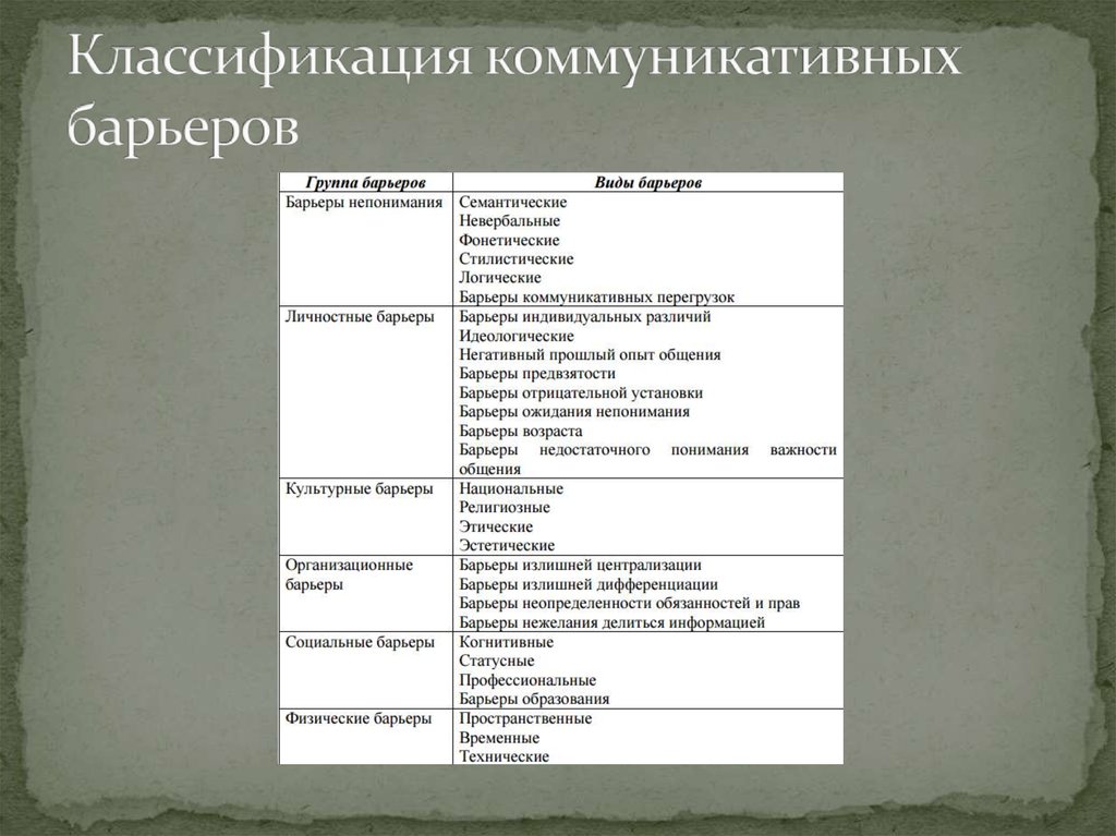 Проект барьеры общения их выявление и устранение