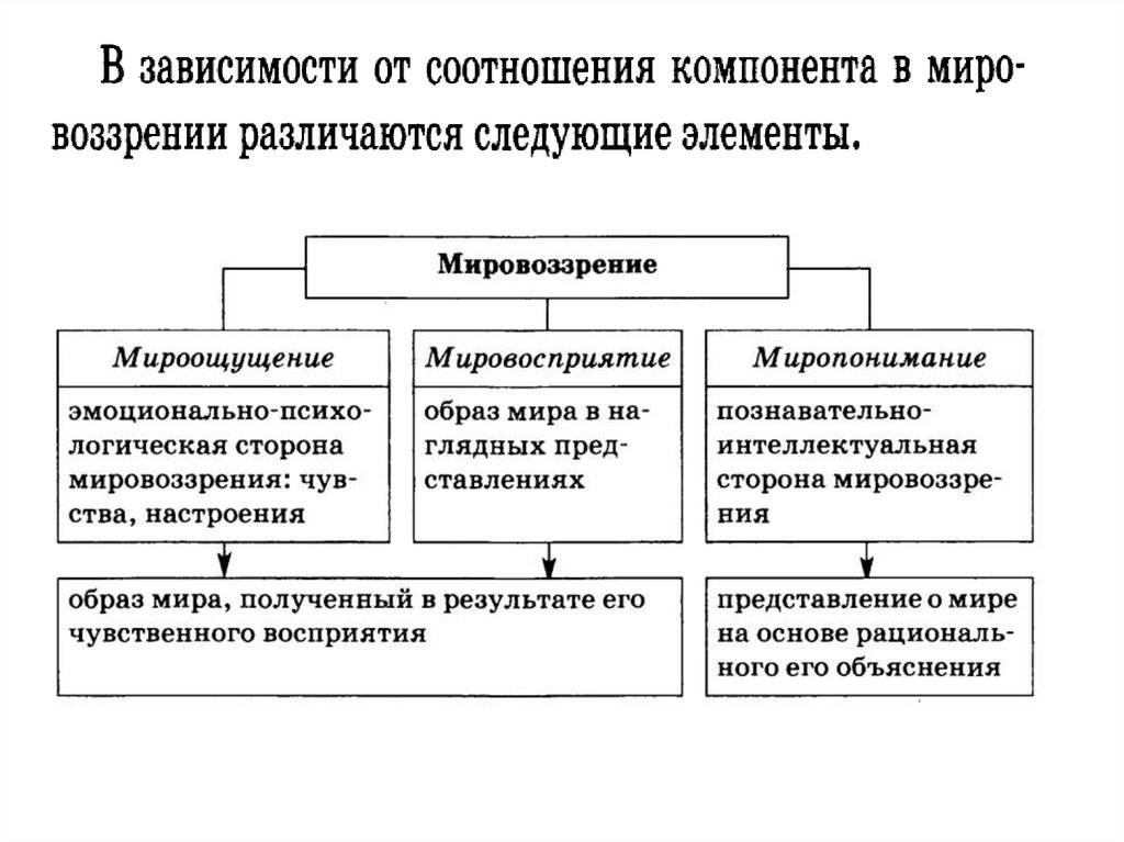 Воспроизводство определенных образцов мироощущения и поведения