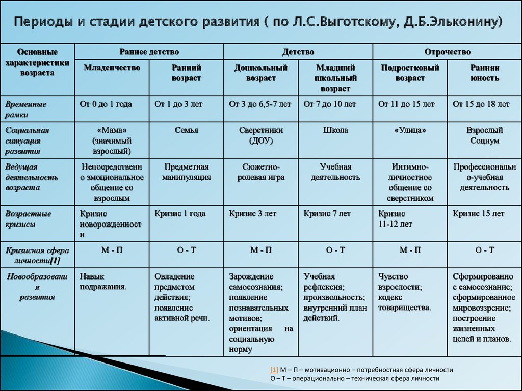 Схема эльконина периодизация