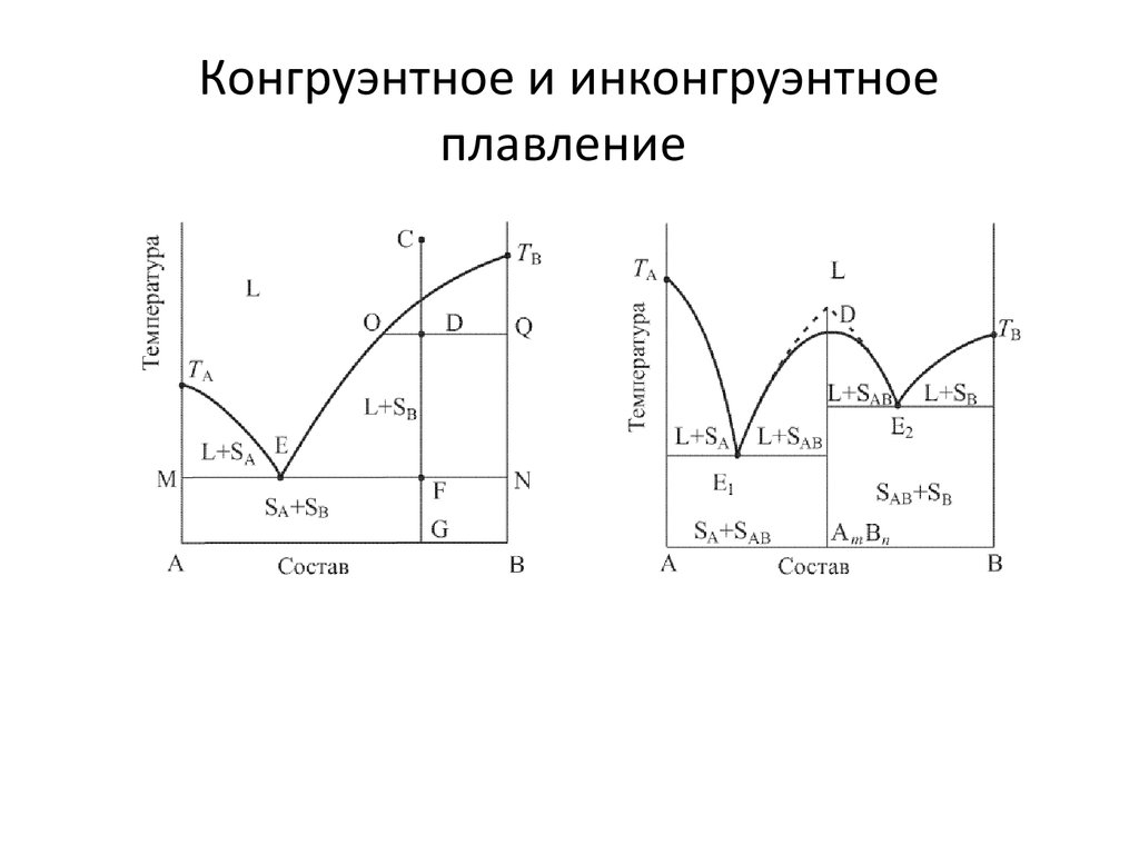 Диаграмма с химическим соединением плавящимся конгруэнтно