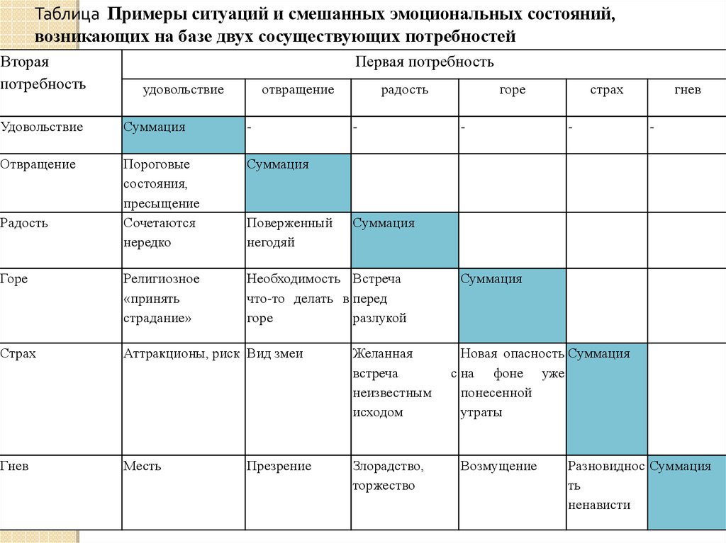 Таблица существующих эмоций