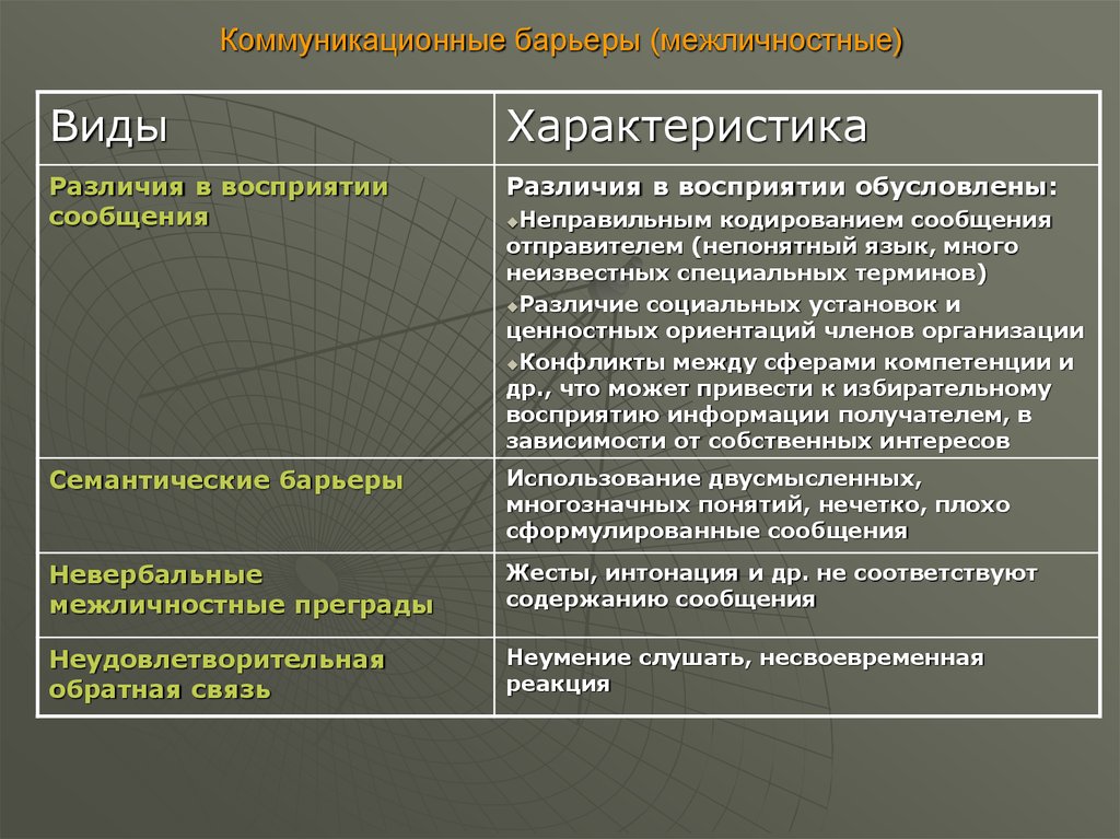 Проект барьеры общения их выявление и устранение