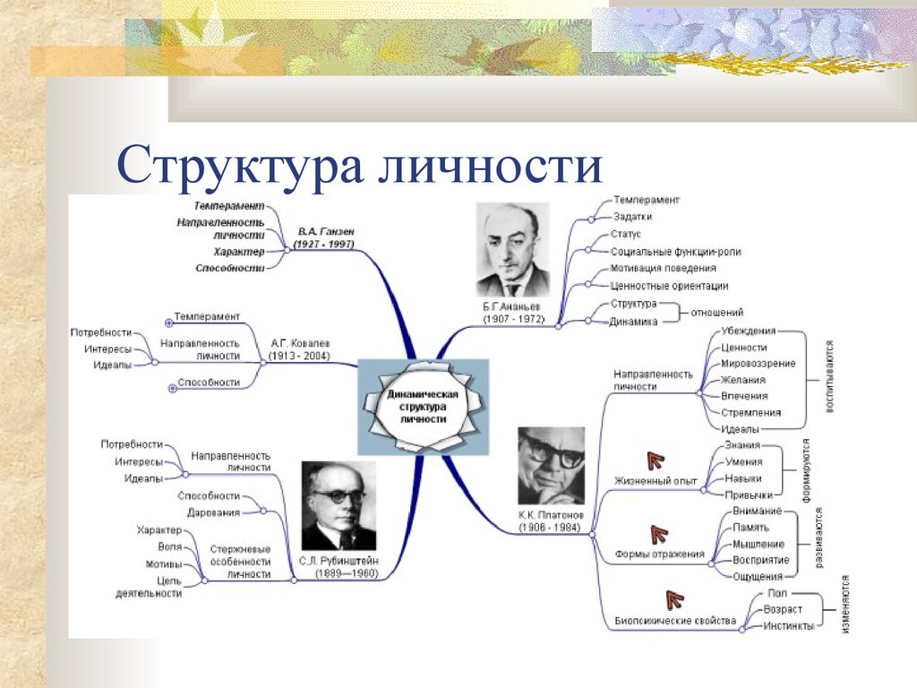 Ментальная карта по психологии