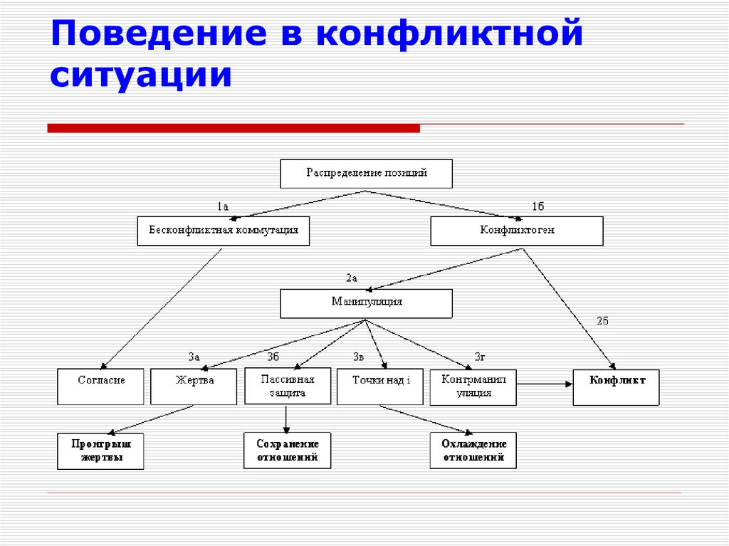 Схема варианты поведения участников в конфликтной ситуации