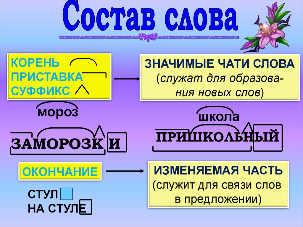 Слова по схемам приставка корень суффикс окончание