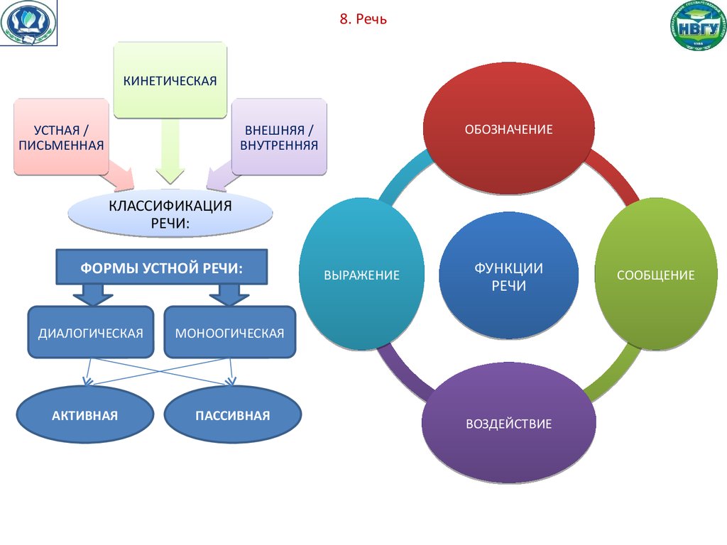 Схема виды речи психология