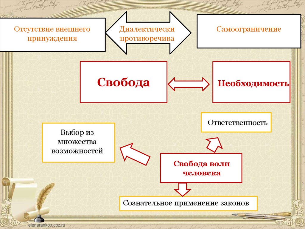 План свобода и необходимость в человеческой деятельности свобода и ответственность