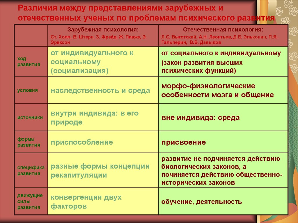 Линия развития речи по л с выготскому может быть отражена в схеме