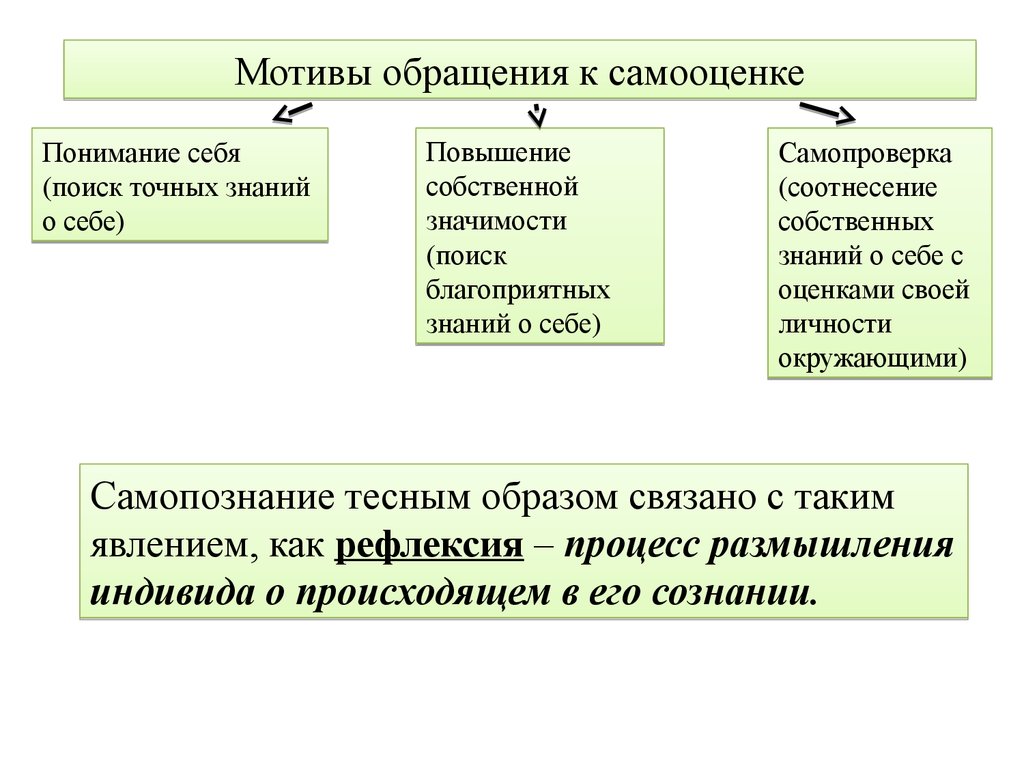 Мировоззрение егэ. Самосознание индивида и социальное поведение. Мировоззрение его типы самосознание индивида и социальное поведение. Самосознание индивида и социальное поведение ЕГЭ Обществознание. Самосознание и социальное поведение Обществознание.