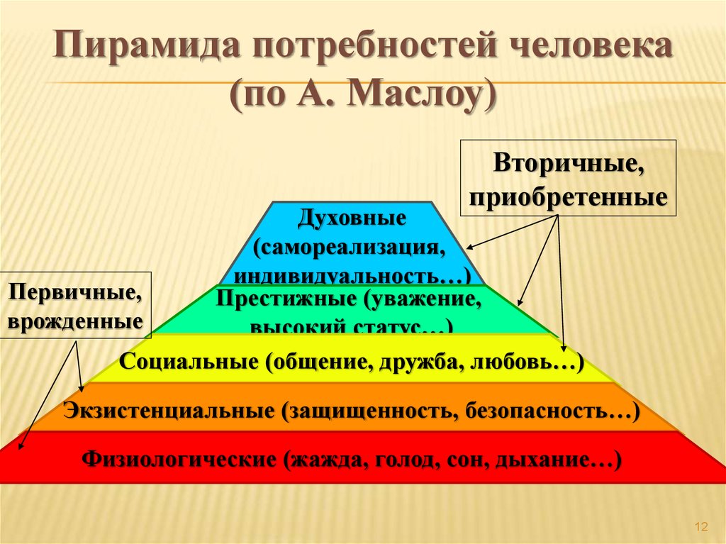 Какое слово пропущено в схеме биологические экзистенциальные социальные престижные духовные