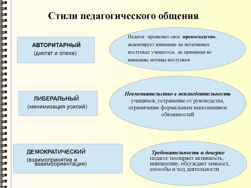 Стили общения проект