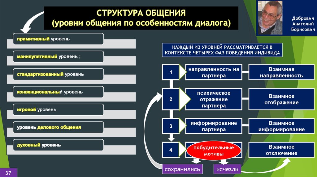 Сущность функции и структура общения презентация