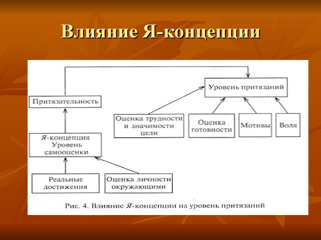 Когнитивному компоненту я концепции. Факторы влияющие на формирование я концепции человека. Под воздействием чего формируется я-концепция?. Я-концепция это в психологии. Я концепция схема.