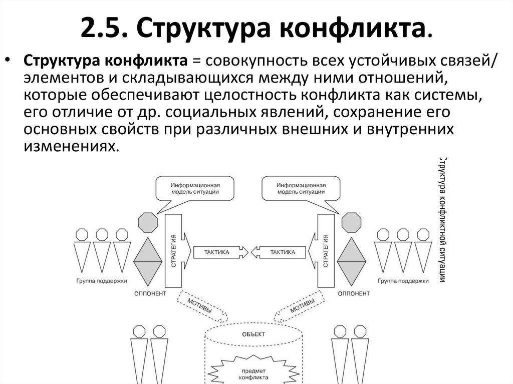 Схема понятия конфликтов