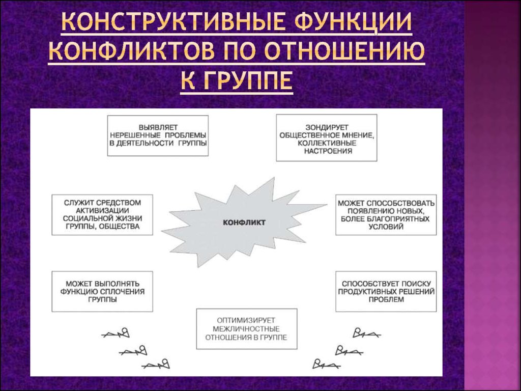 Способы конструктивного поведения в конфликтной ситуации план