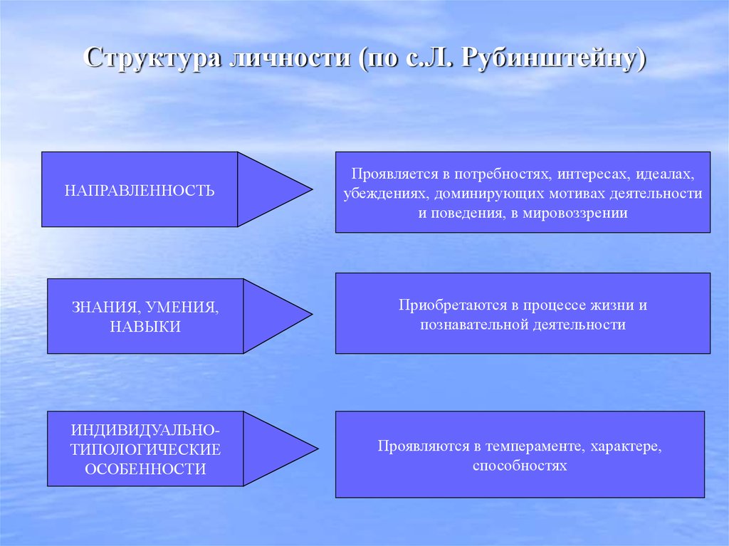 Характер направленности личности