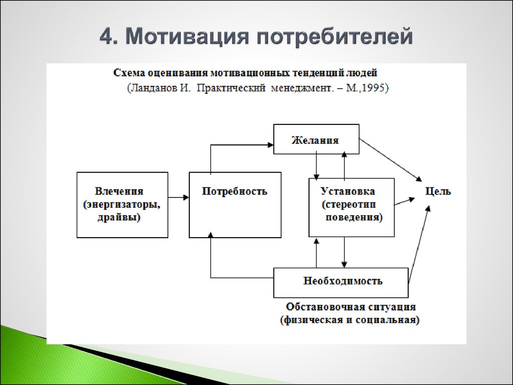 Схема исследования покупательских предпочтений