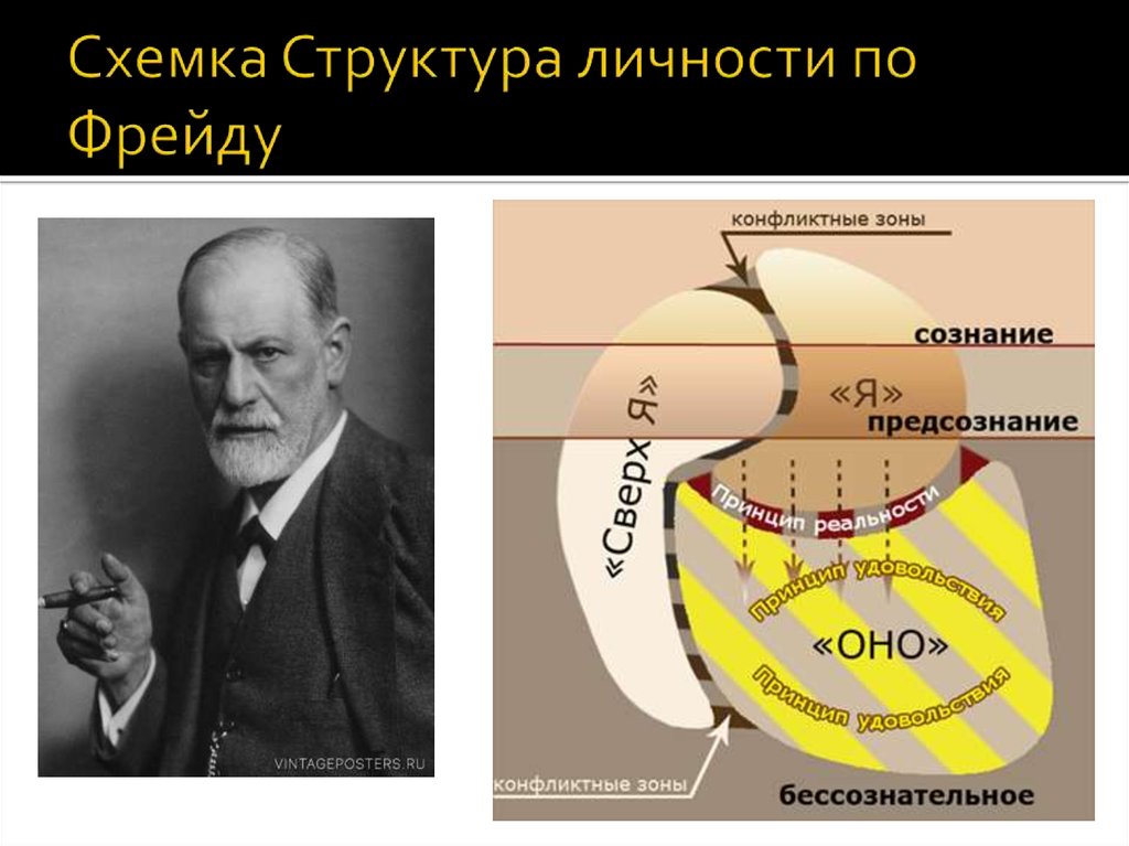 В концепции психоанализа фрейда во взаимоотношениях сознательного и бессознательного на первом плане