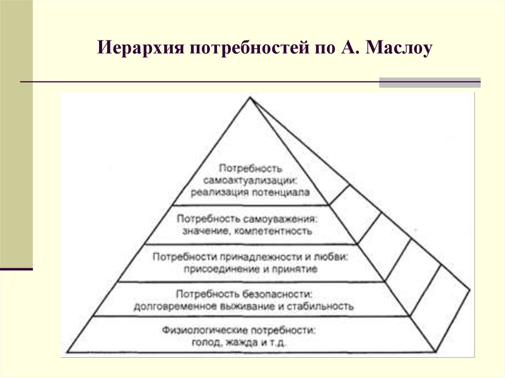 Теория иерархии потребностей маслоу презентация