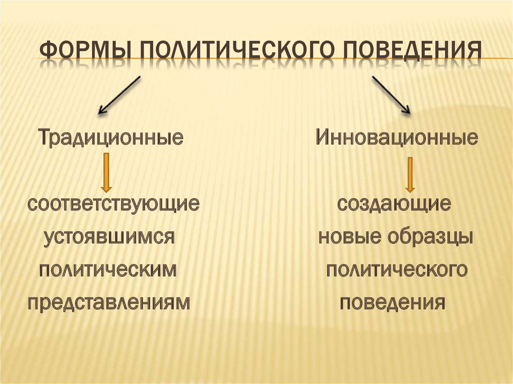 Поведение политиков. Виды политического поведения. Формы политического поведения. Формы политического поведения традиционные инновационные. Формы и виды политического поведения.