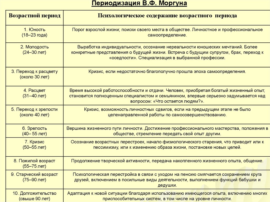 Общая схема возрастного развития от рождения до юности