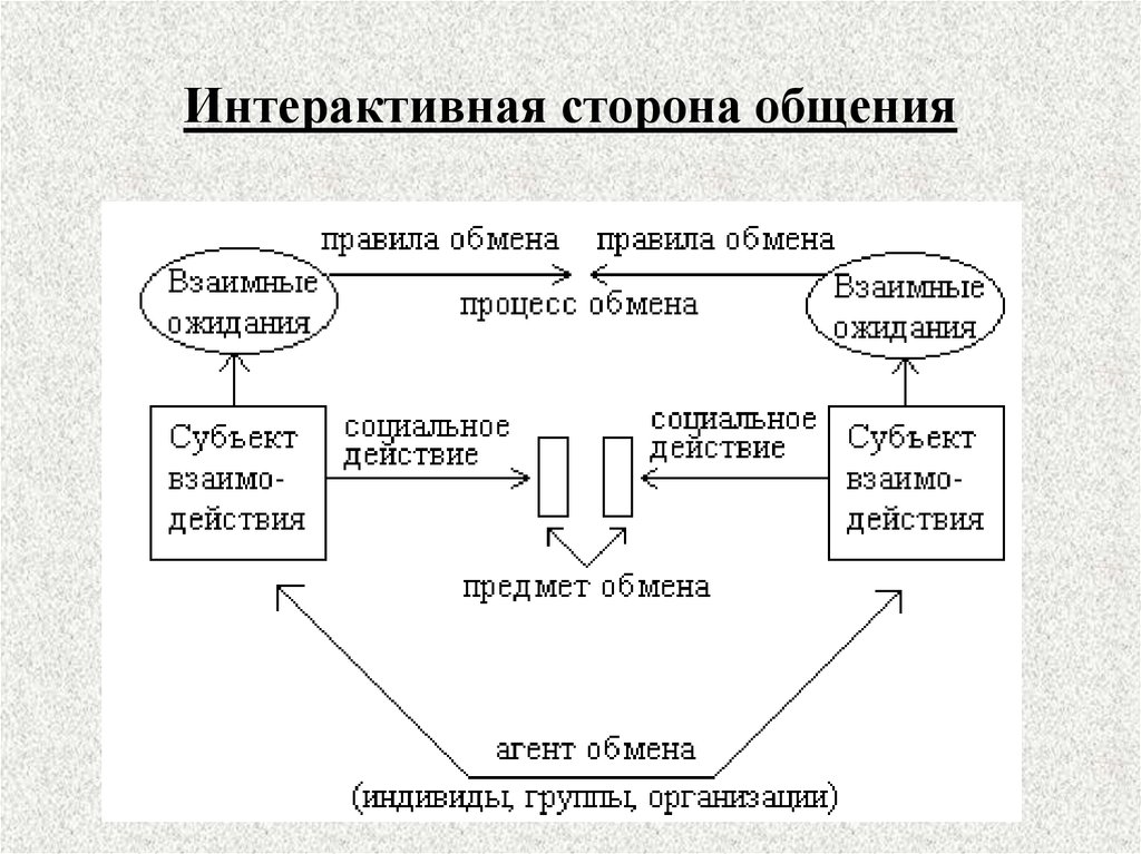 Интерактивная сторона общения это процесс. Структура взаимодействия в общении. Общение как взаимодействие интерактивная сторона. Интерактивная сторона общения типы взаимодействия. Интерактивная структура общения в психологии.