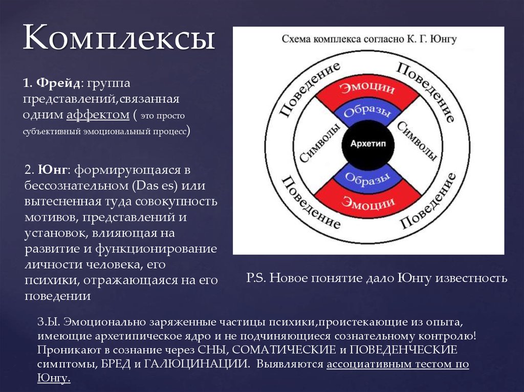 По мнению юнга. Комплексы по Юнгу. Строение комплекса по Юнгу. Структура личности по Юнгу. Структура психики по Юнгу.