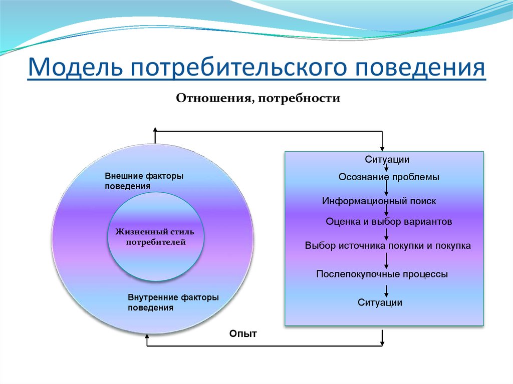 Выбор тем проектов на основе потребностей и спроса на рынке товаров и услуг