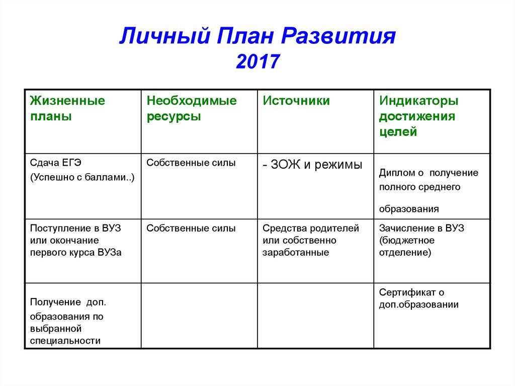 План на год для саморазвития пример