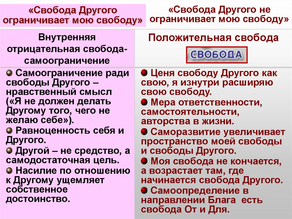 Две концепции свободы. Позитивная Свобода в философии. Негативная Свобода это в философии. Положительная Свобода. Понятие позитивной свободы.