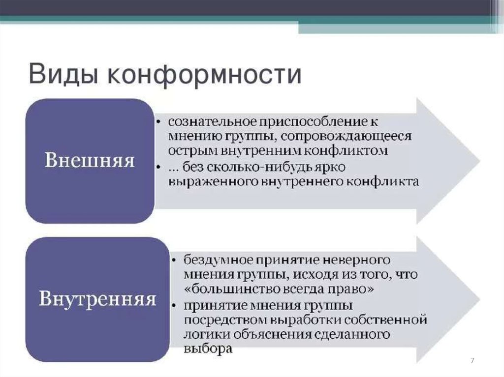 Приспособление в конфликте. Виды конформизма. Виды конформности. Конформность виды конформности. Типы поведения конформизм.