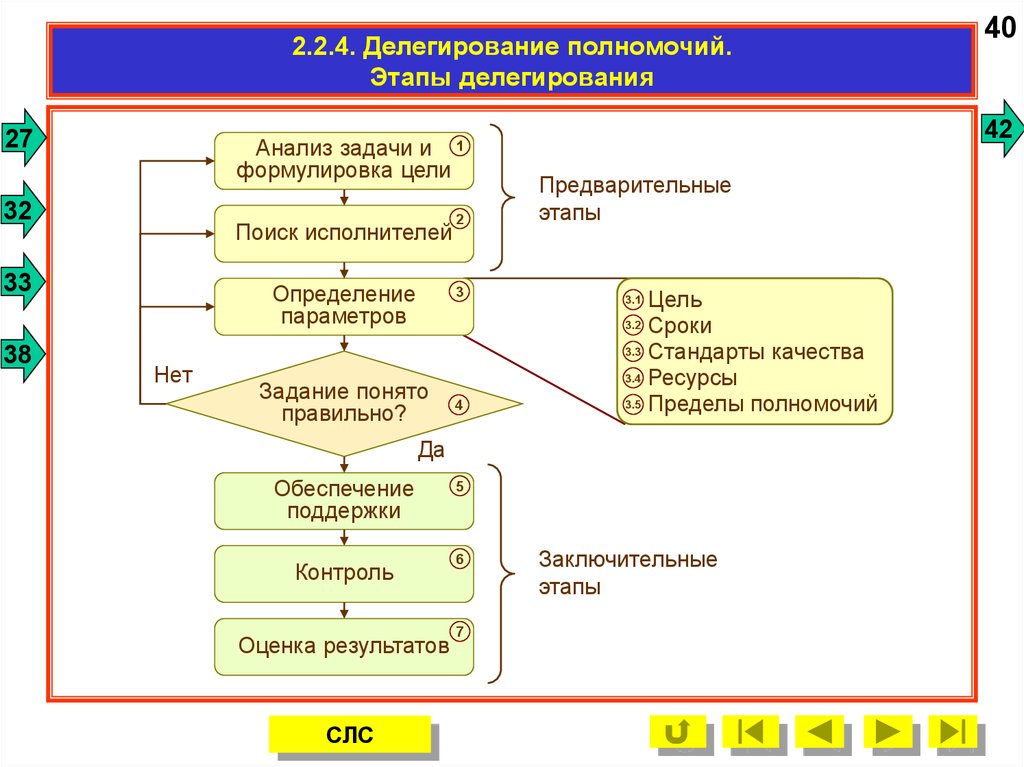 Схема делегирования полномочий